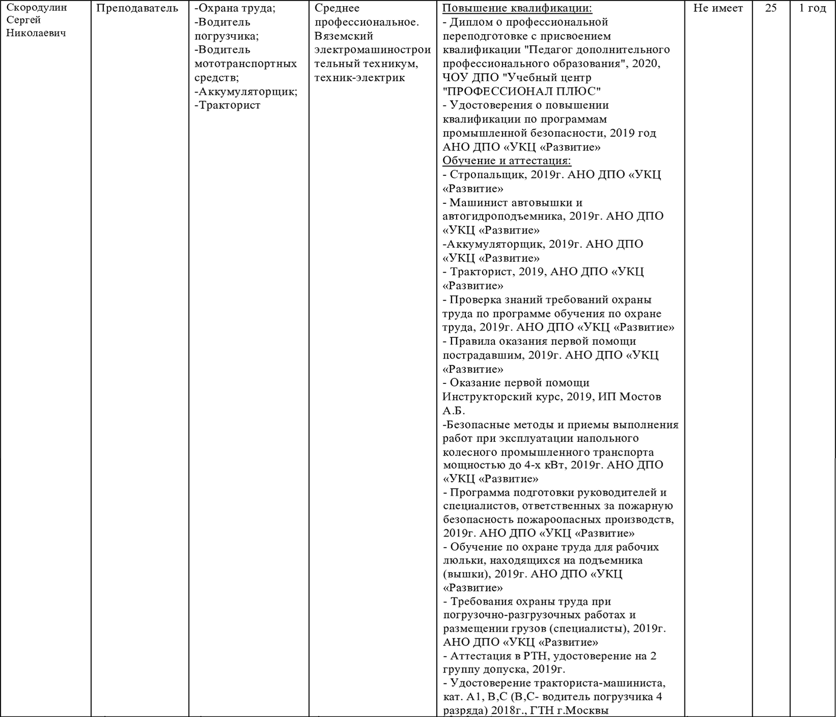 Скородулин Сергей Николаевич: образование, квалификация, дисциплины и стаж