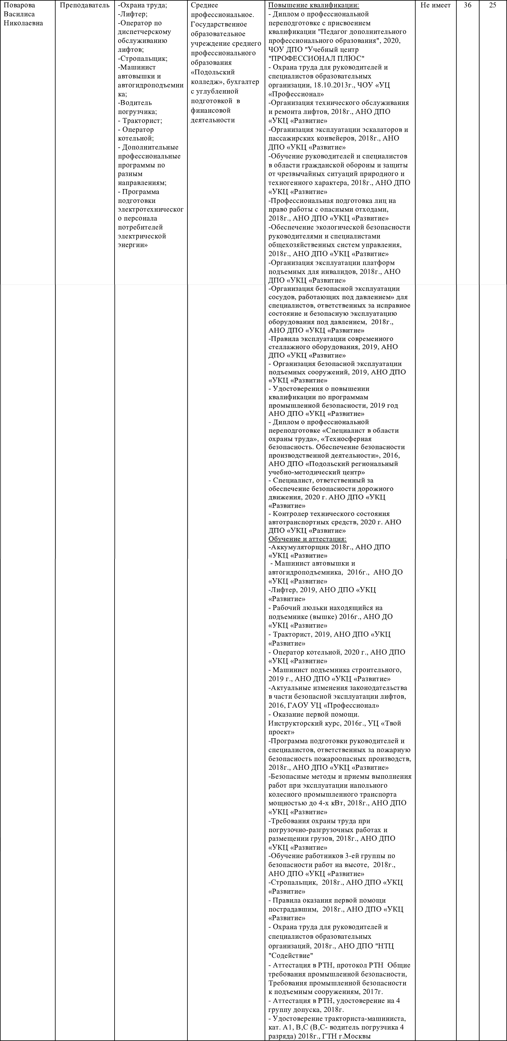 Сведения о преподавателе Поваровой Василисе Николаевне: образование, квалификация, дисциплины и стаж