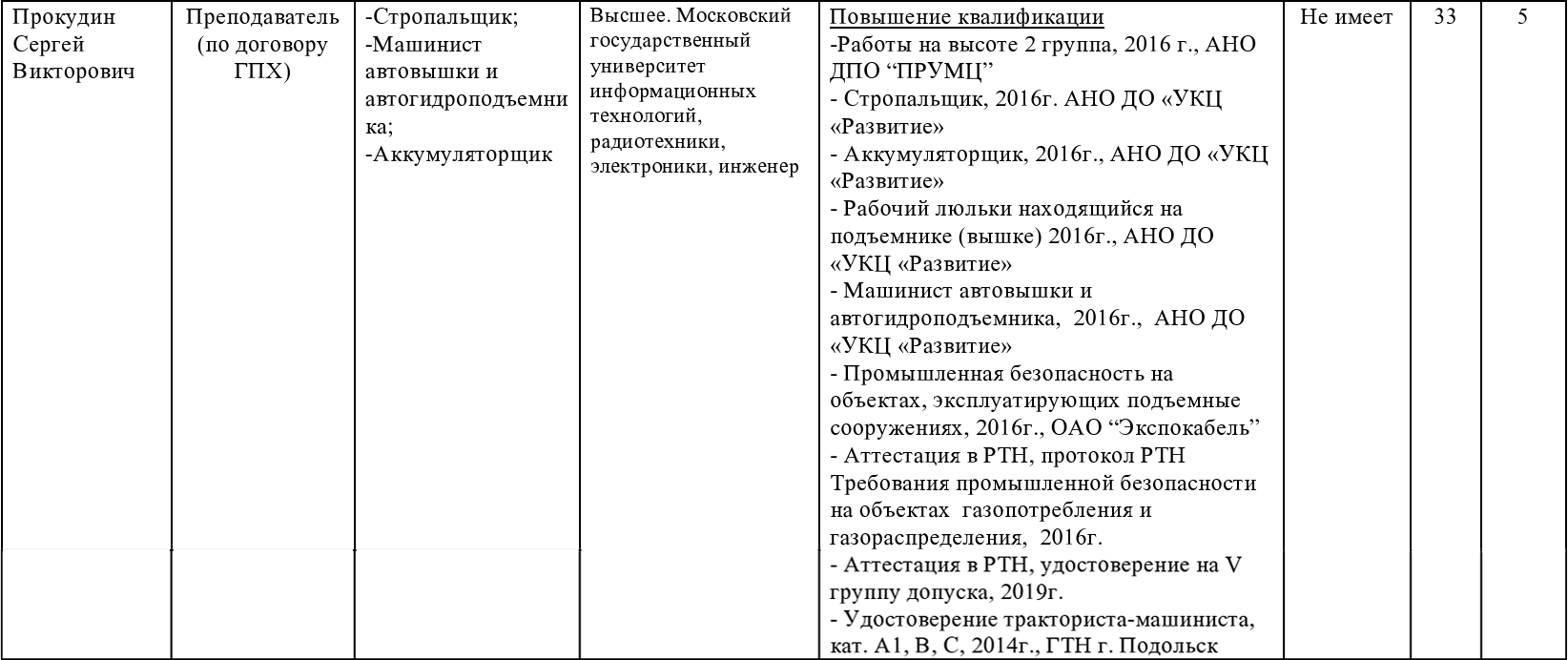 Сведения о преподавателе Прокудине Сергее Викторовиче: образование, квалификация, дисциплины и стаж