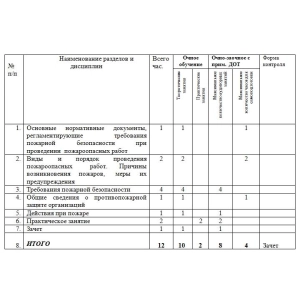 Учебно-тематический план обучения рабочих по пожарно-техническому минимуму