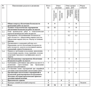 Учебно-тематический план «Работники 3 группы по безопасности работ на высоте»