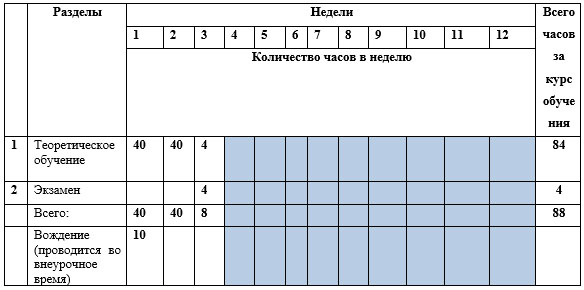 Календарный учебный график водителей внедорожных мототранспортных средств (самоходных машин категории «АI»)